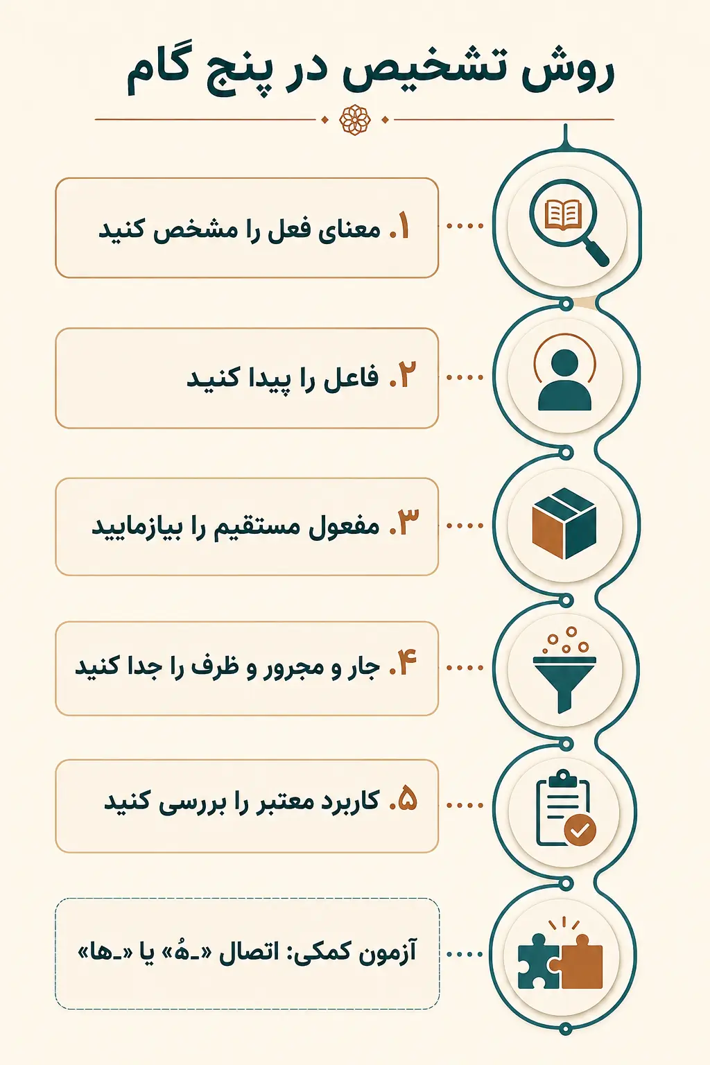 چگونه لازم یا متعدی بودن فعل را تشخیص دهیم؟