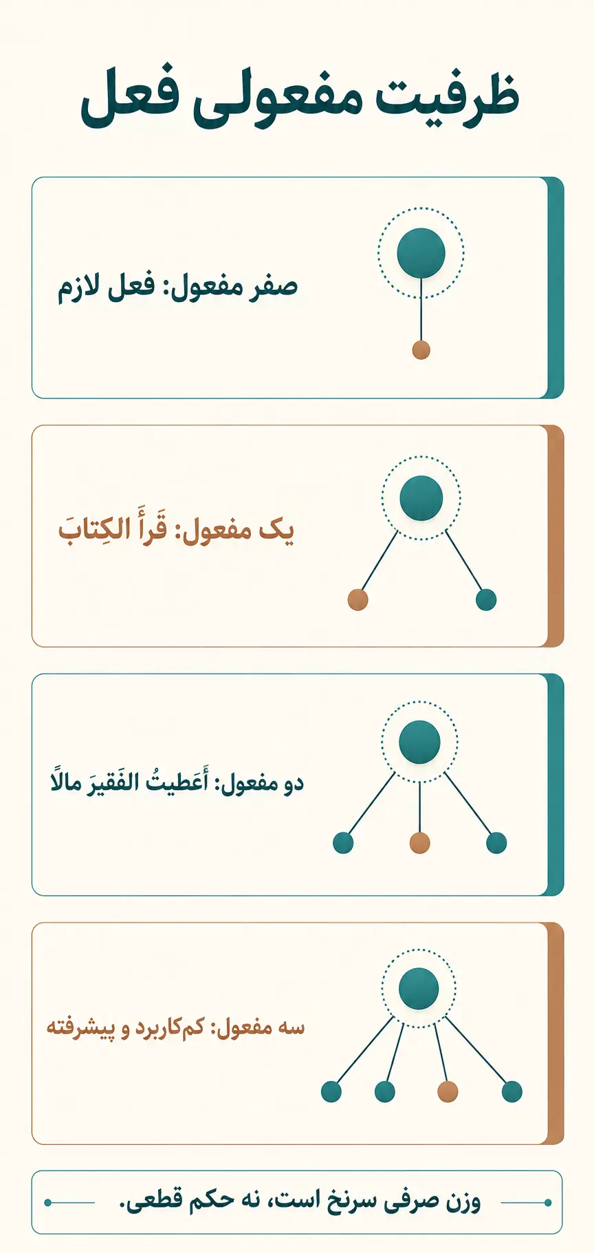 ظرفیت مفعولی فعل و نقش ساخت صرفی چه رابطه‌ای دارند؟