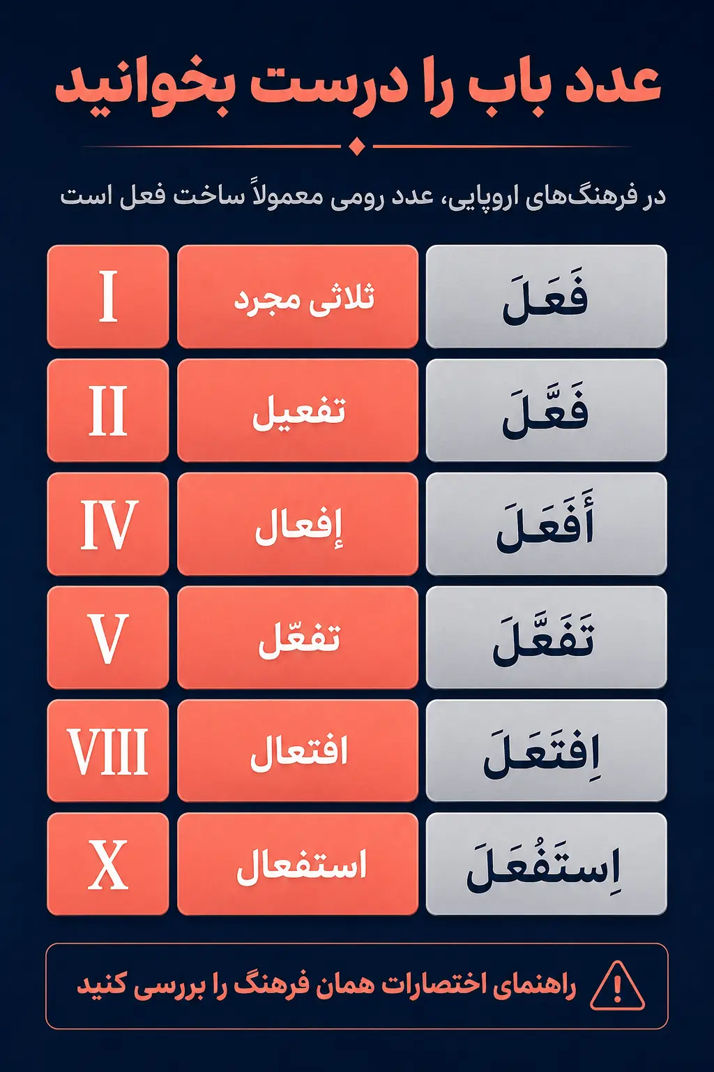 چگونه باب، مضارع و مصدر را از نشانه‌های مدخل بخوانیم؟