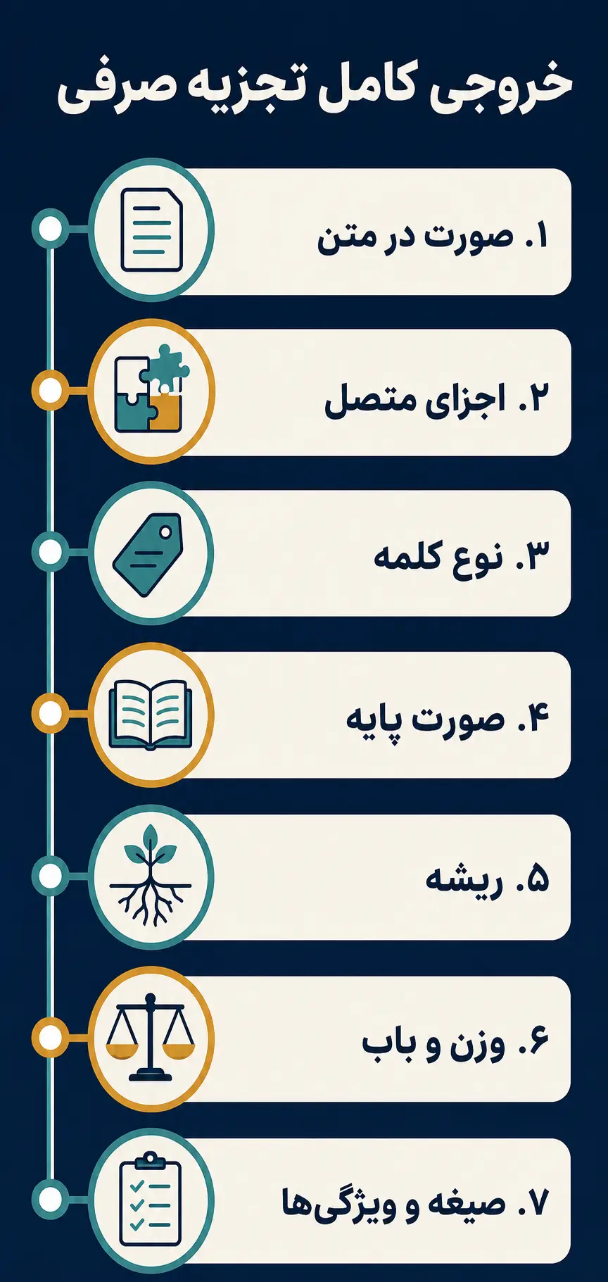 نقشه کامل تجزیه صرفی چیست و خروجی آن چه اجزایی دارد؟
