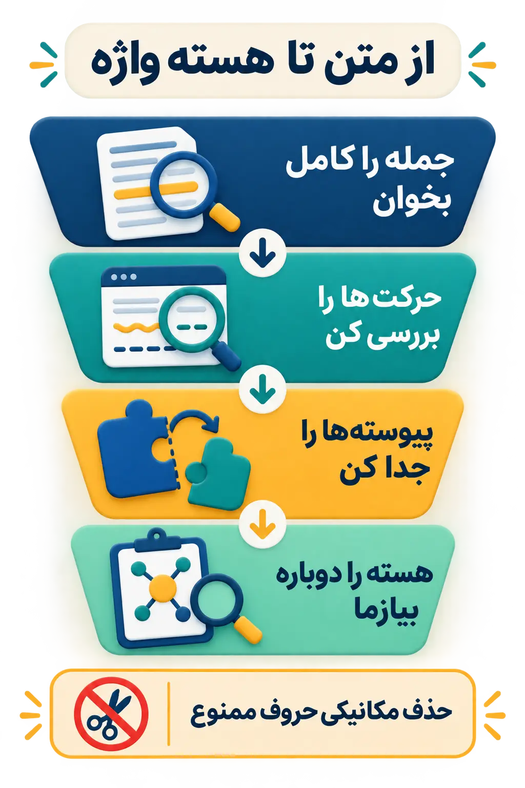گام اول: واژه را در متن تثبیت و اجزای متصل را جدا کنید