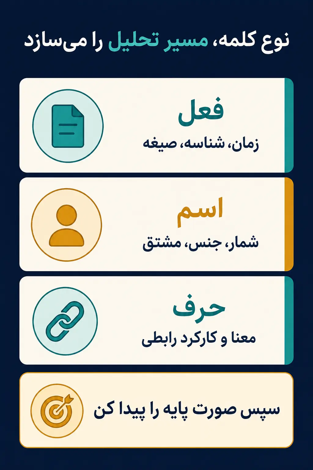 گام دوم: نوع کلمه و صورت پایه را به‌درستی تشخیص دهید