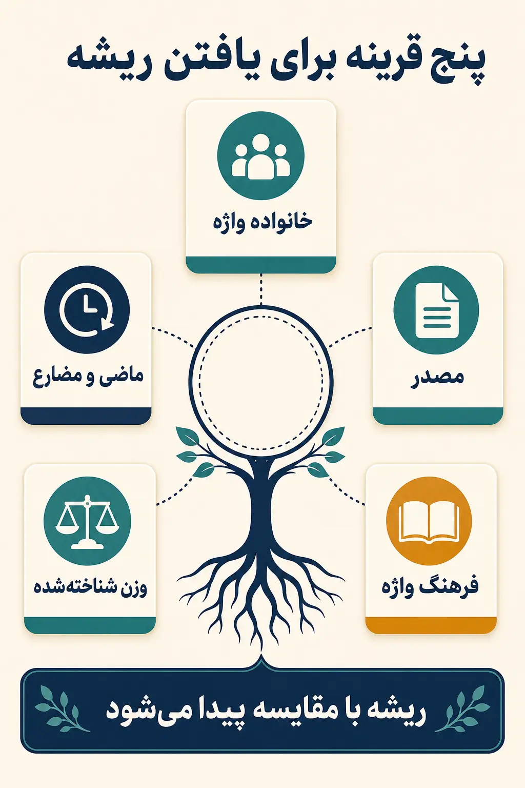 گام سوم: ریشه و وزن را با قرینه‌های صرفی پیدا کنید