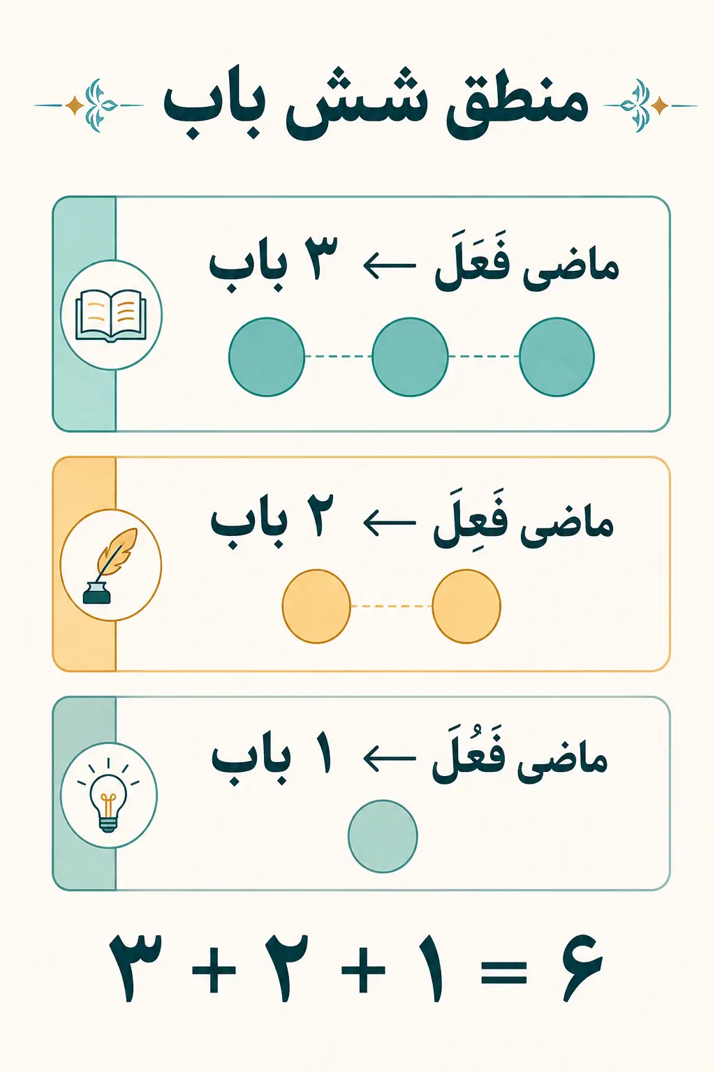 باب ثلاثی مجرد چیست و چرا شش باب داریم؟