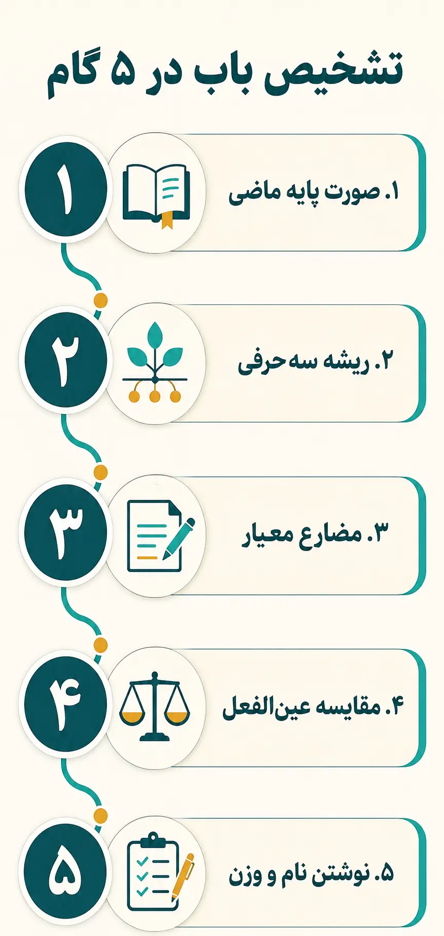 چگونه باب یک فعل ثلاثی مجرد را درست تشخیص دهیم؟