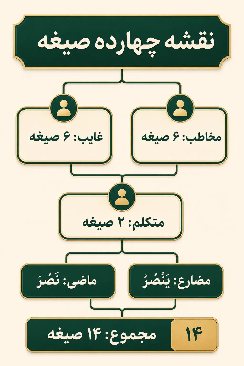 صرف کامل ماضی و مضارع «نَصَرَ یَنْصُرُ»