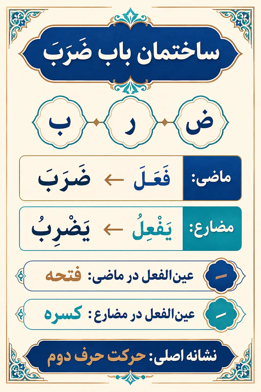 باب ضَرَبَ یَضْرِبُ چیست و وزن آن چگونه خوانده می‌شود؟