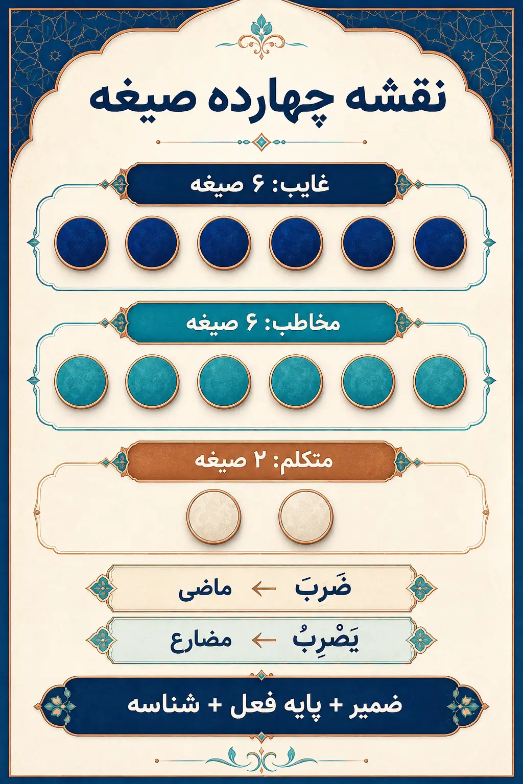 صرف کامل ماضی و مضارع در چهارده صیغه