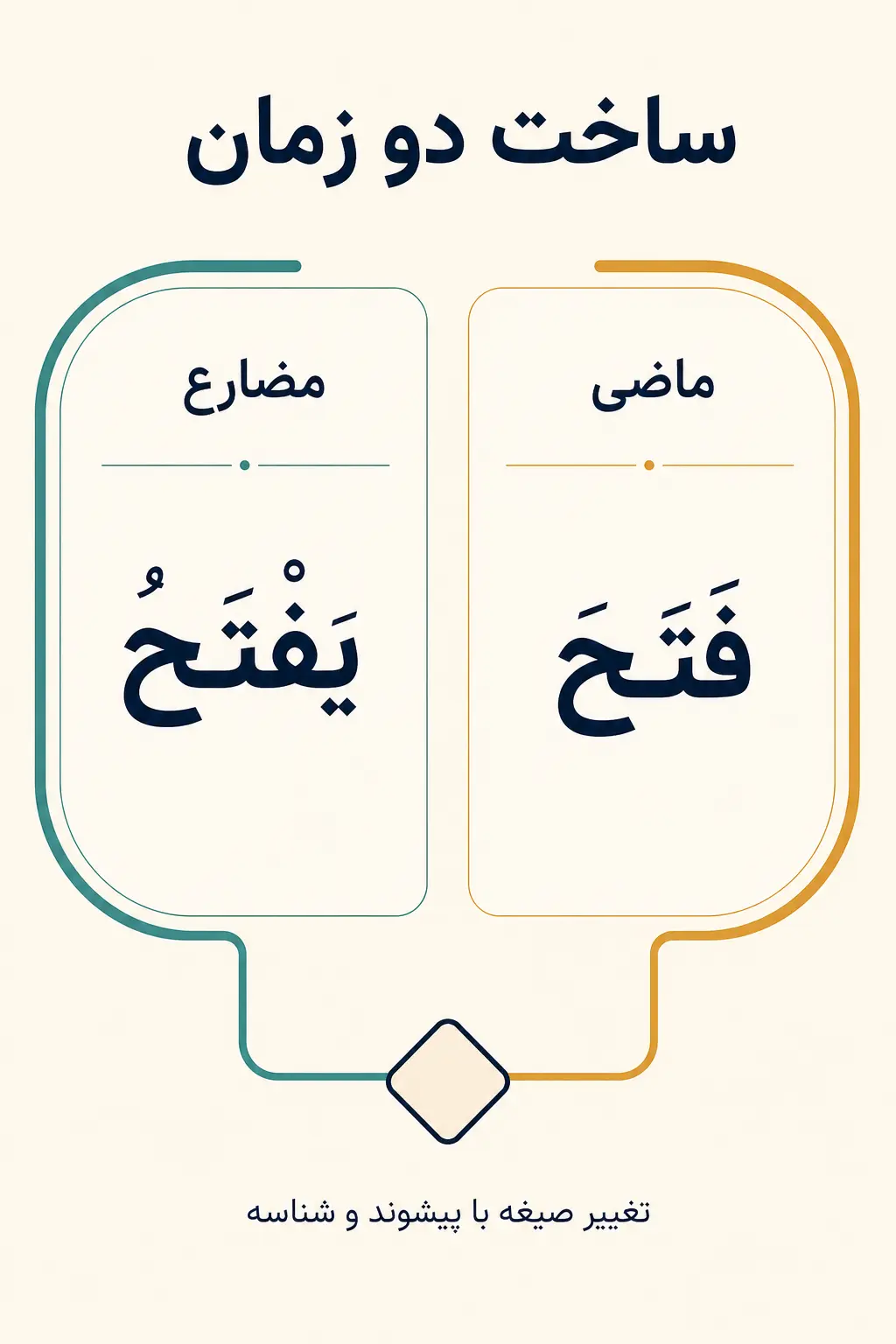 صرف کامل فَتَحَ در ماضی و مضارع