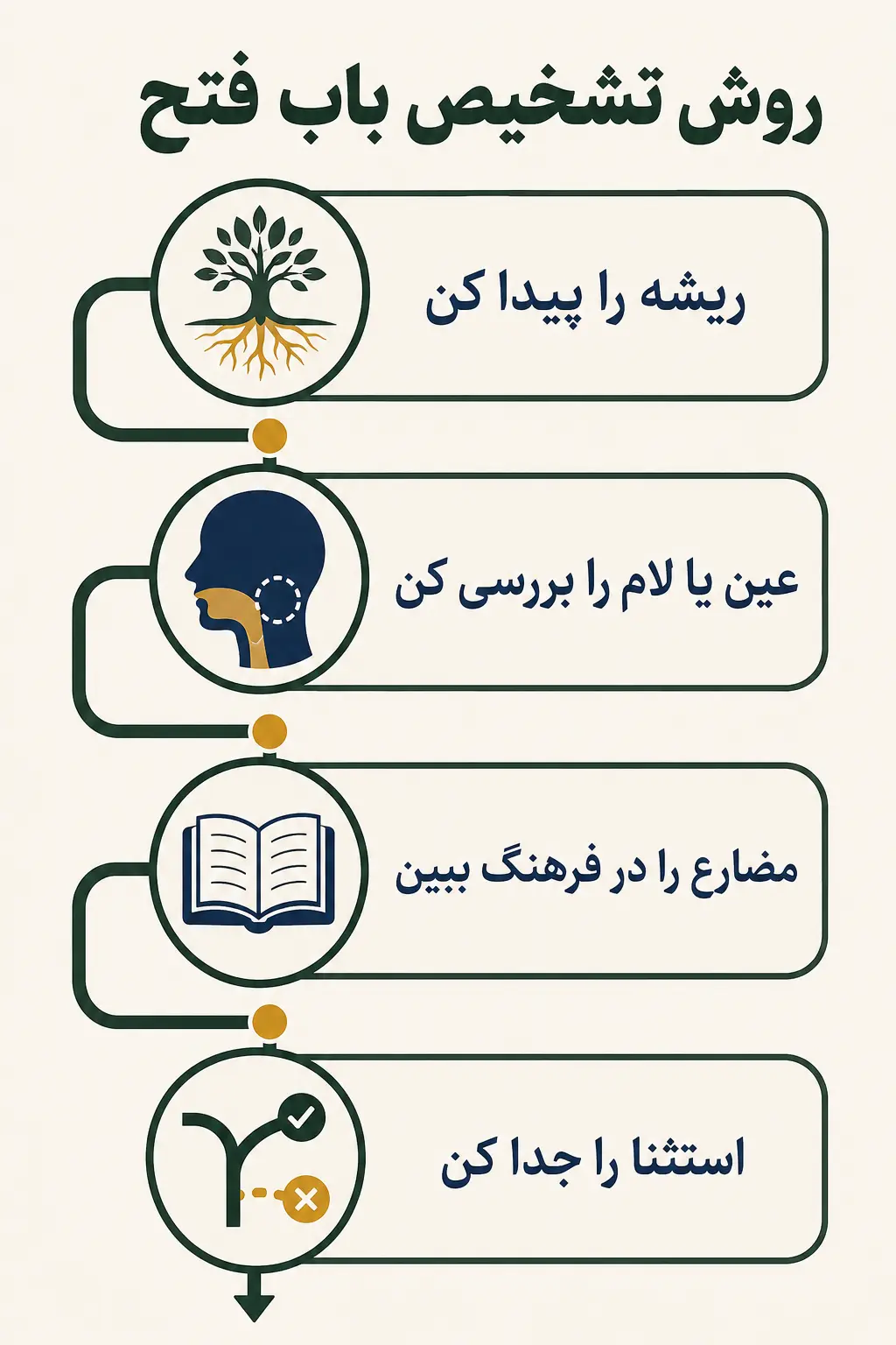 روش تشخیص باب، استثناها و خطاهای رایج