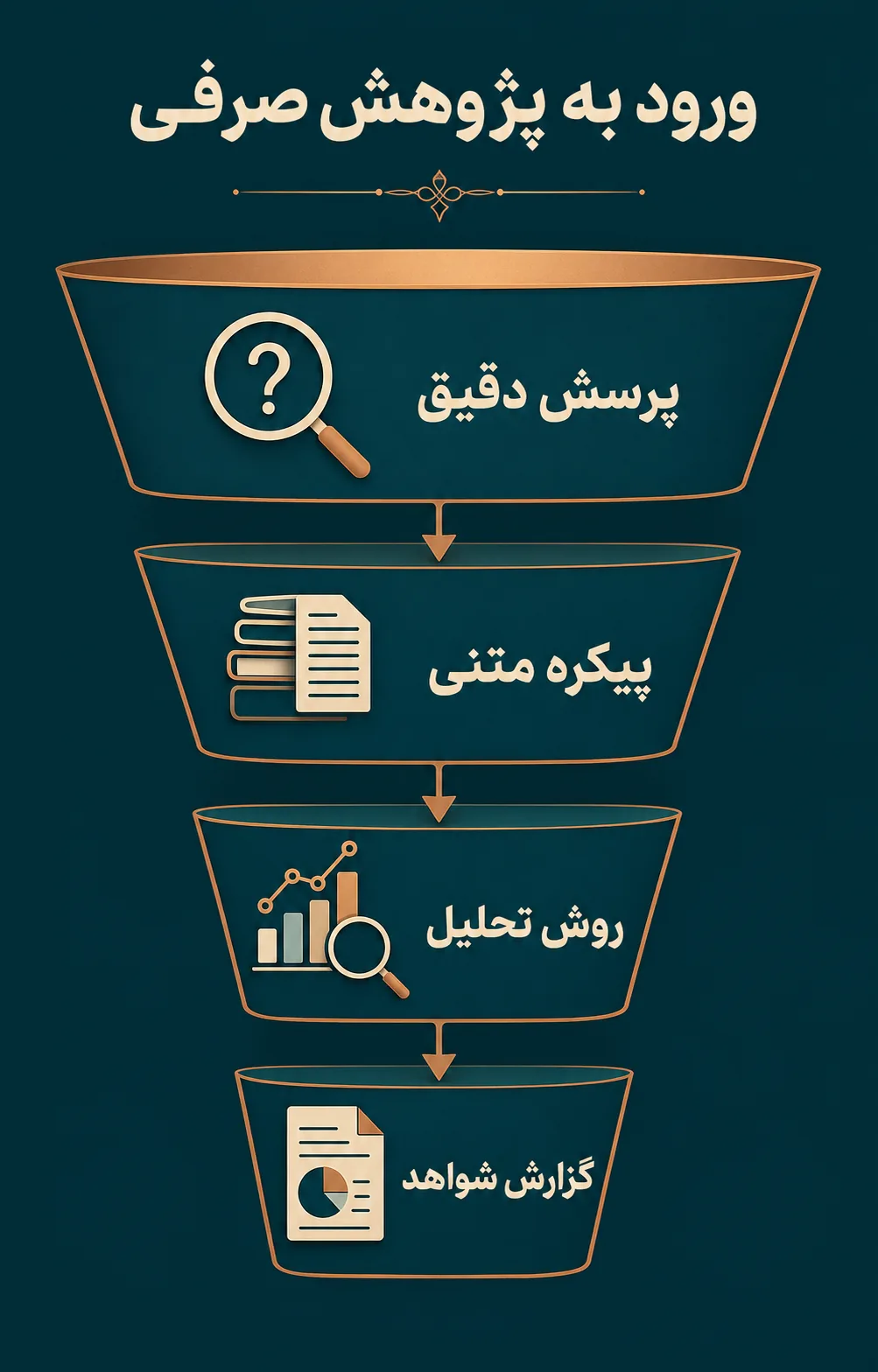 سطح پیشرفته و پژوهش: از تحلیل متن تا مسئله علمی