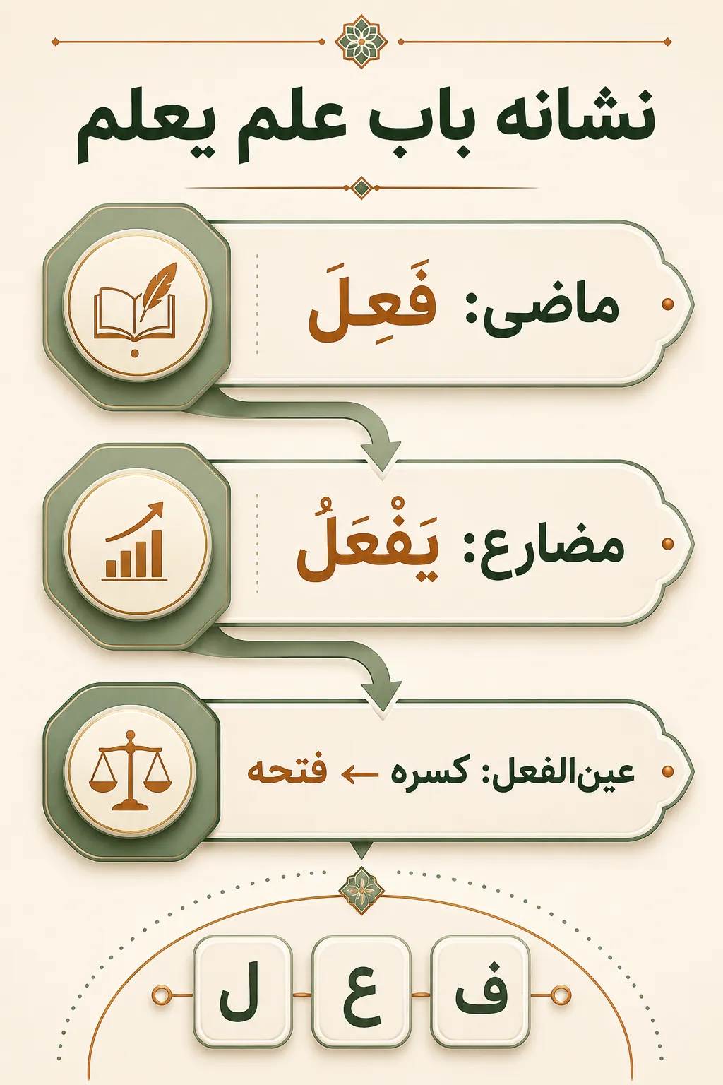 باب عَلِمَ یَعْلَمُ چیست و چه نشانه‌ای دارد؟