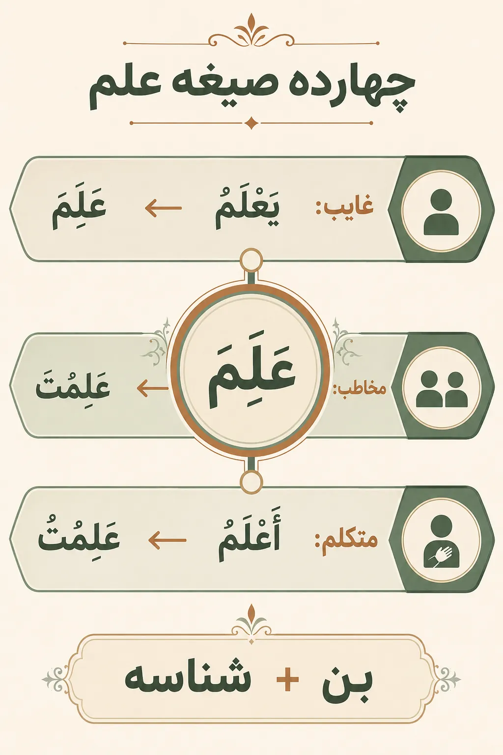 صرف کامل ماضی و مضارع «عَلِمَ» در چهارده صیغه