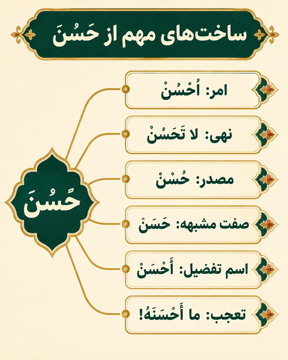 امر، نهی، مصدر و مشتقات مهم باب حَسُنَ