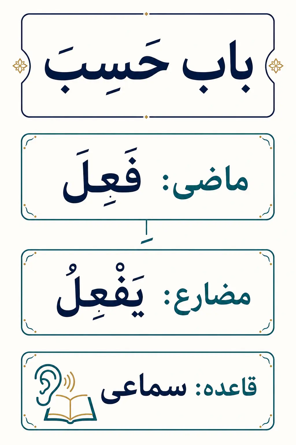 باب حَسِبَ یَحْسِبُ چیست و چرا سماعی است؟