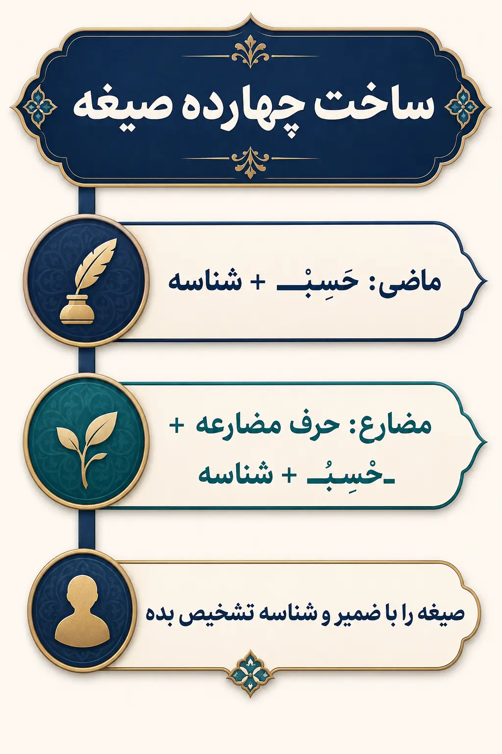 صرف ماضی و مضارع حَسِبَ در چهارده صیغه