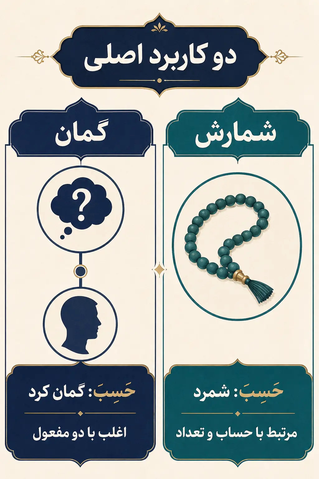 معناهای حَسِبَ و ساخت نحوی آن در جمله