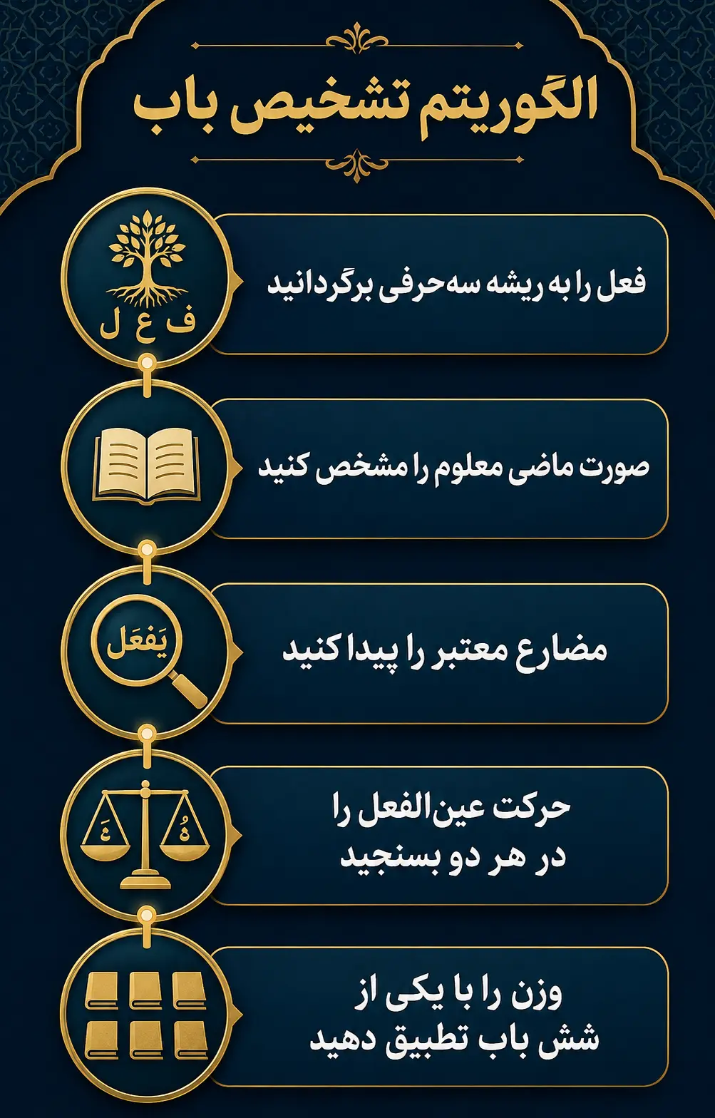الگوریتم گامبهگام تشخیص باب فعل ناشناخته الگوریتم گامبهگام تشخیص باب فعل ناشناخته