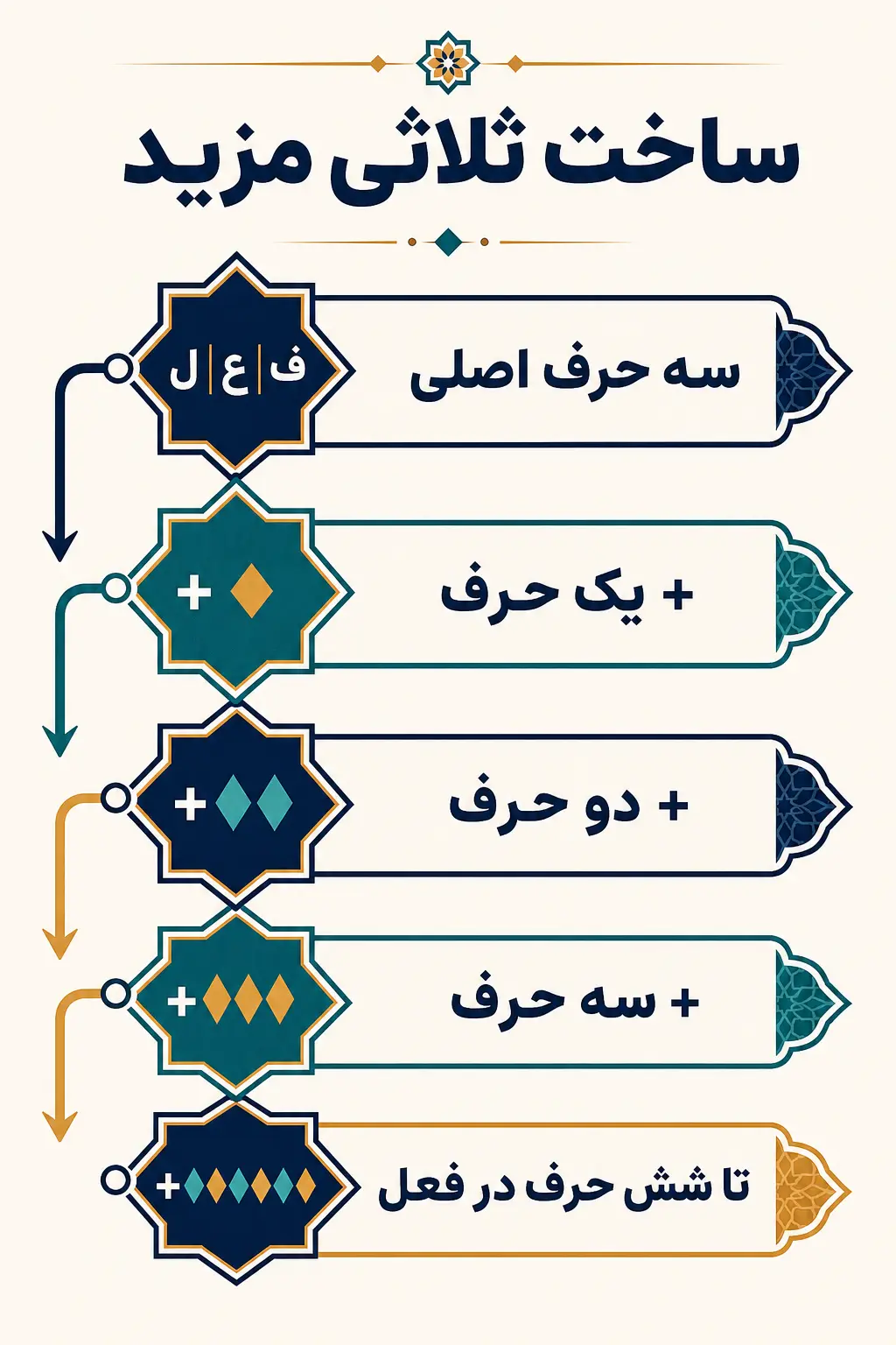 ابواب ثلاثی مزید چیست و چگونه ساخته میشود؟ ابواب ثلاثی مزید چیست و چگونه ساخته میشود؟