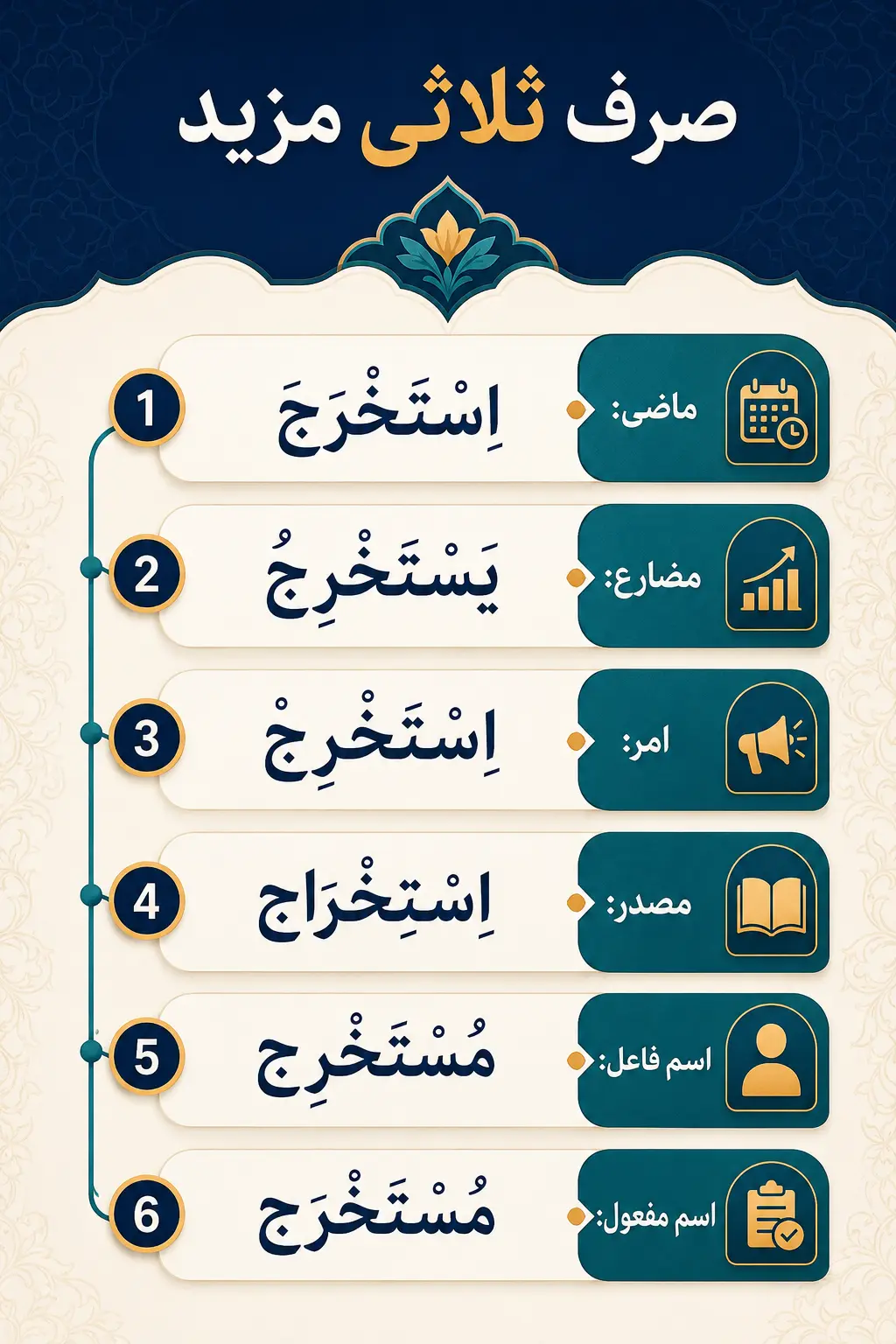 صرف فعل ثلاثی مزید از ماضی تا مشتقات اصلی صرف فعل ثلاثی مزید از ماضی تا مشتقات اصلی