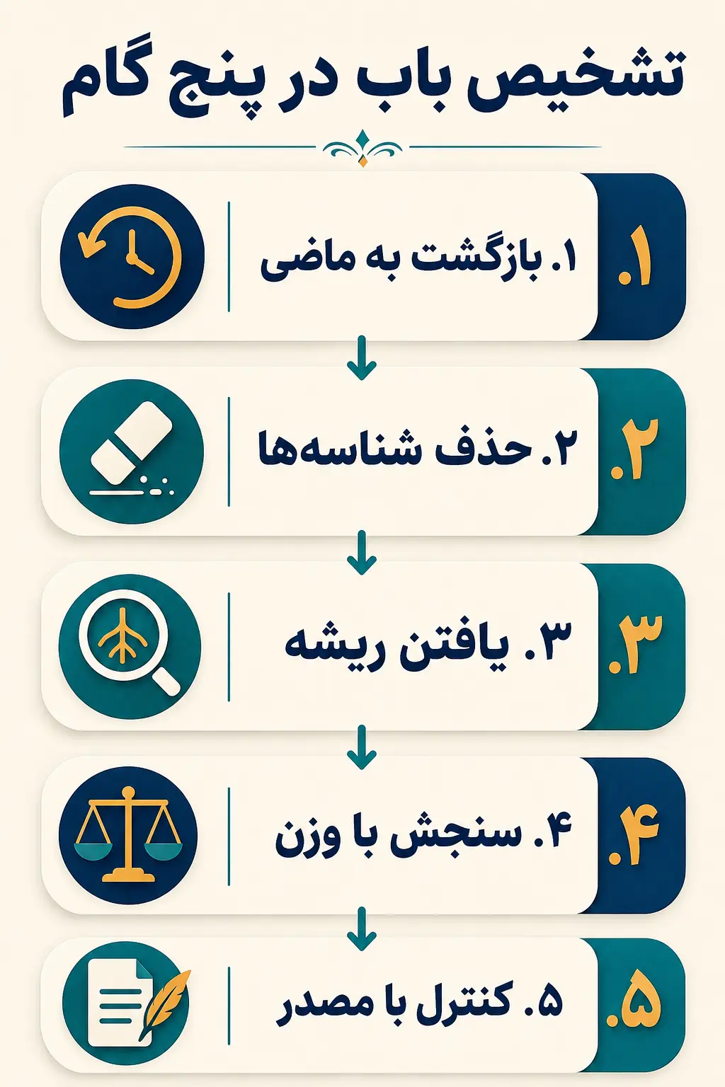 چگونه باب و ریشه فعل ثلاثی مزید را تشخیص دهیم؟ چگونه باب و ریشه فعل ثلاثی مزید را تشخیص دهیم؟