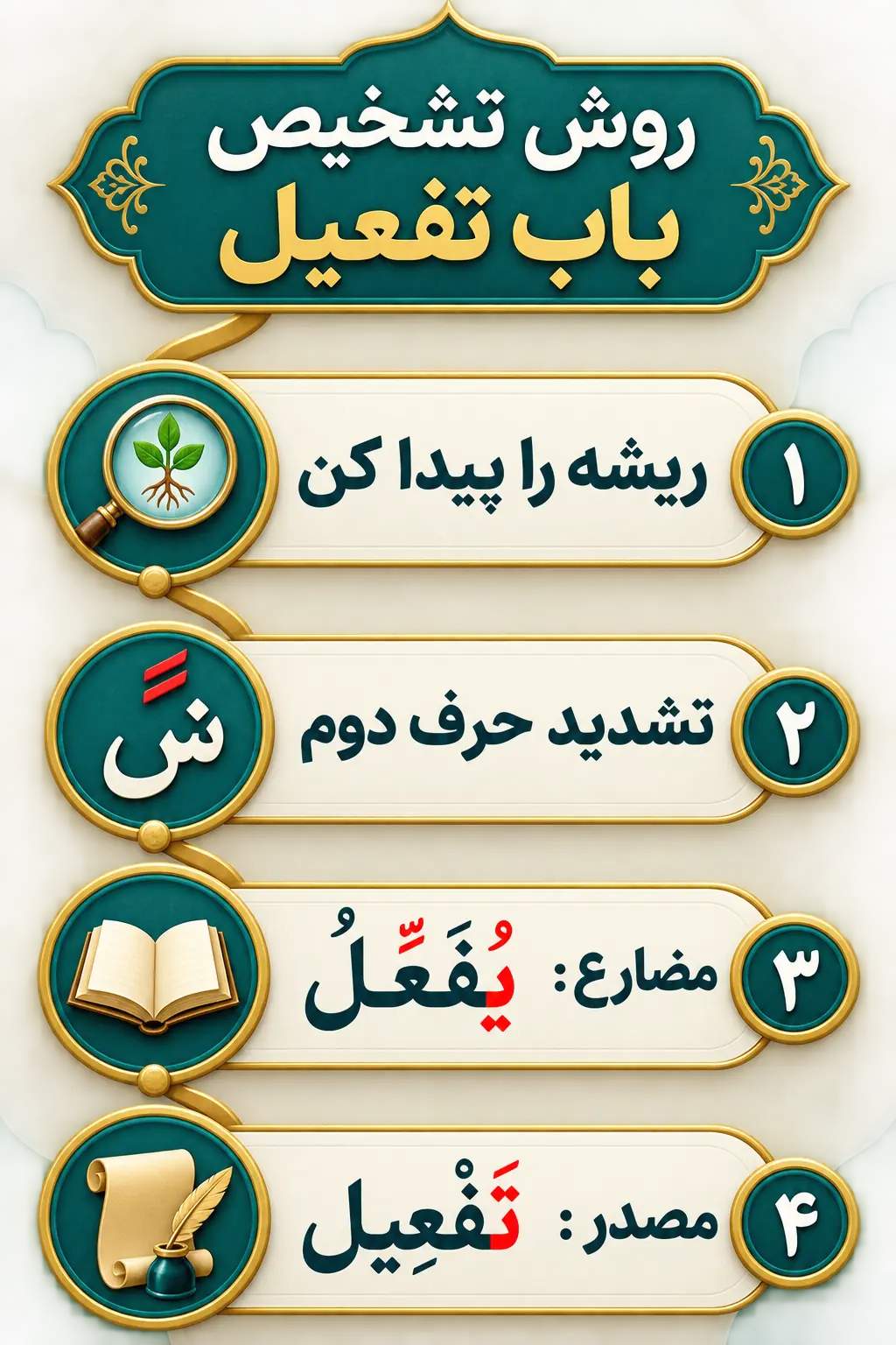 روش تشخیص و تجزیه صرفی فعل باب تفعیل