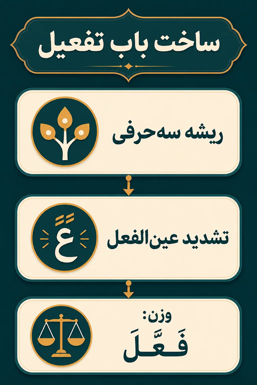 باب تفعیل چیست و وزن «فَعَّلَ» چگونه ساخته می‌شود؟