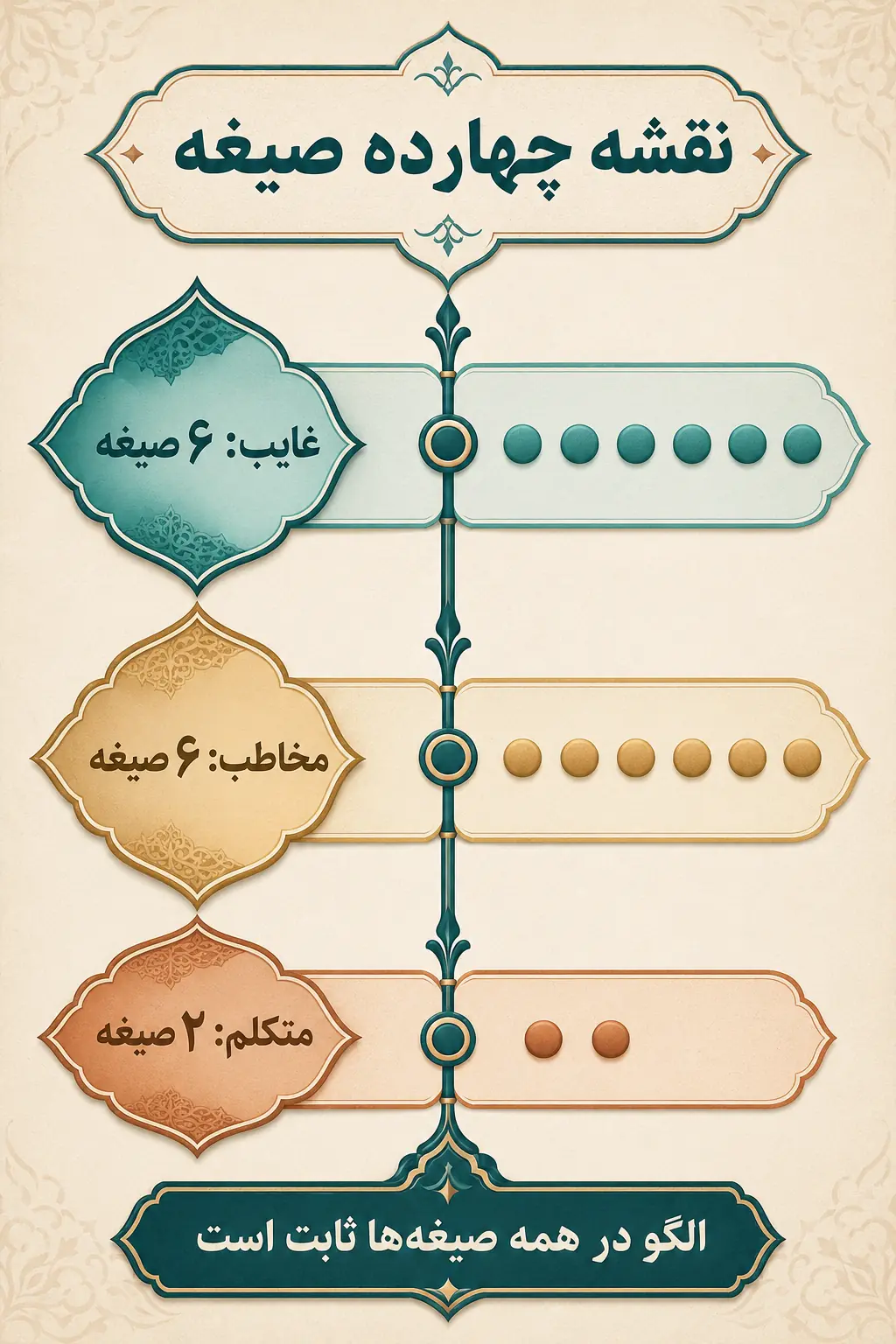 جدول صرف چهارده صیغه باب تفعیل