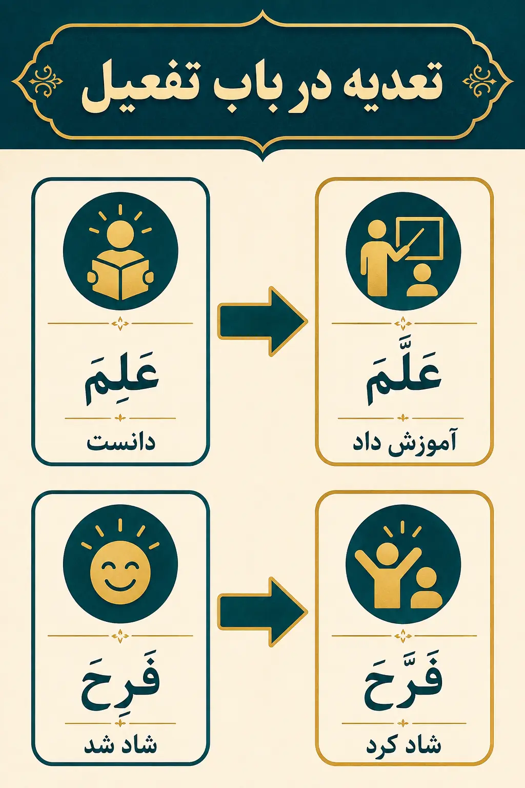 معنای تعدیه در باب تفعیل چگونه عمل می‌کند؟
