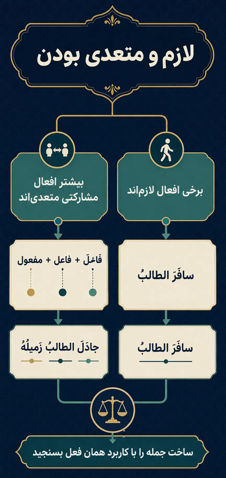 لازم و متعدی بودن افعال باب مفاعله