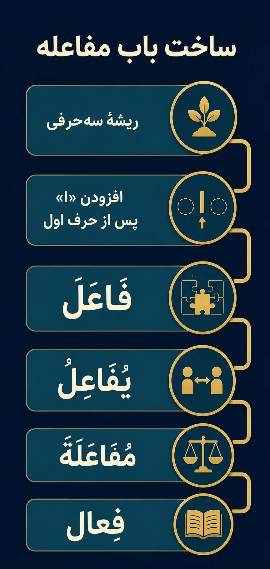 باب مفاعله چیست و چگونه ساخته می‌شود؟