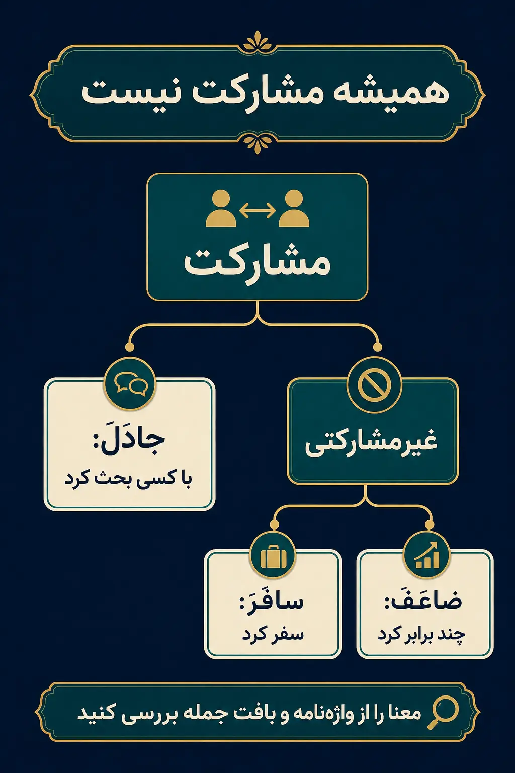 آیا همهٔ افعال باب مفاعله بر مشارکت دلالت دارند؟