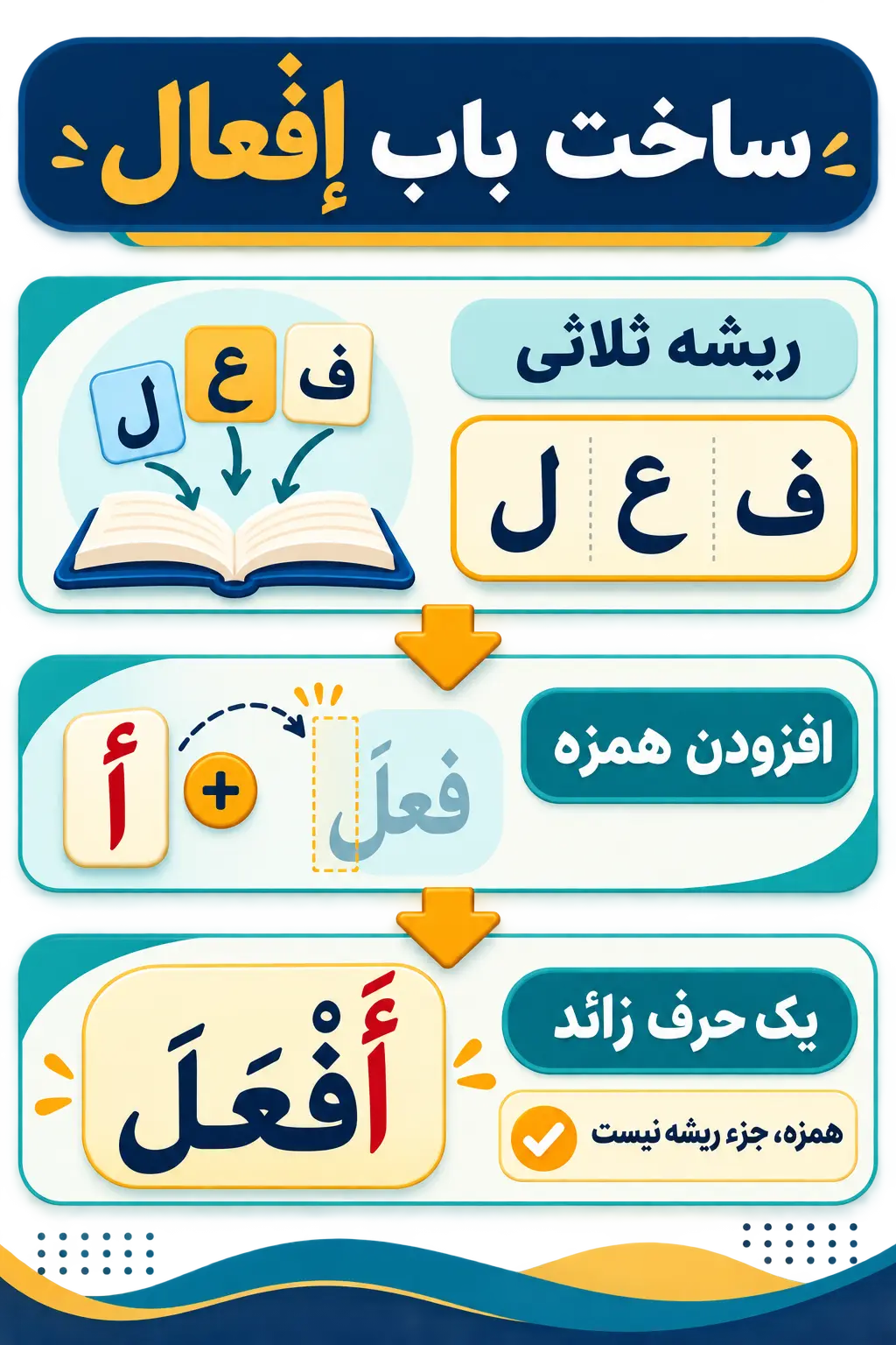 باب إفعال چیست و چگونه ساخته می‌شود؟