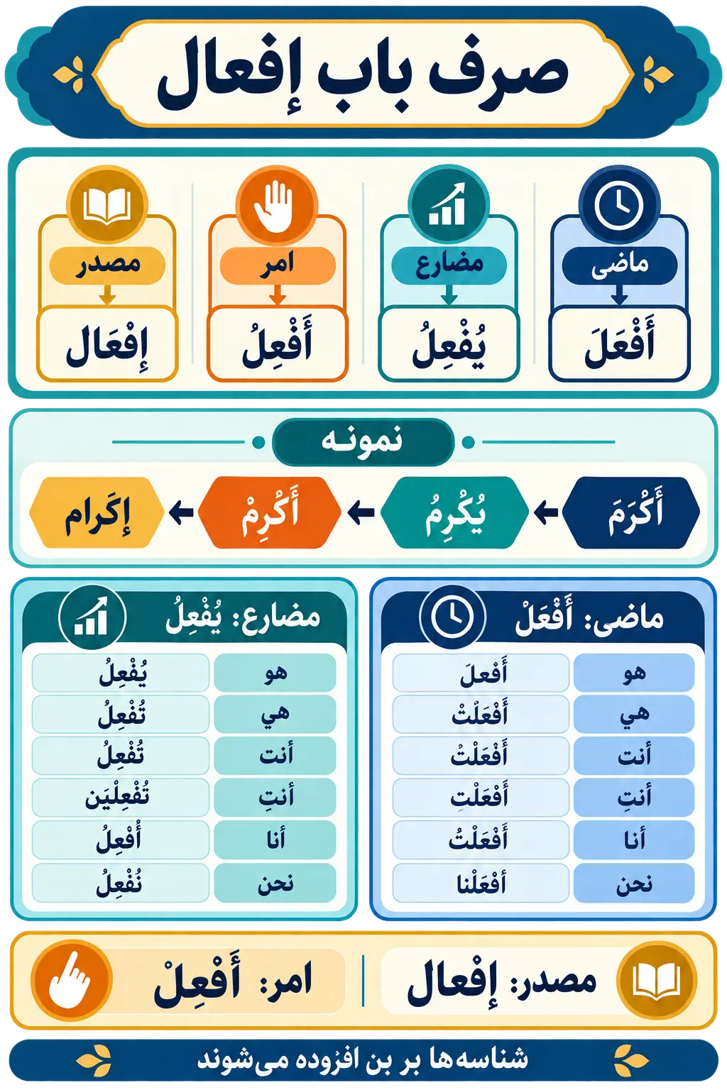 صرف باب إفعال در ماضی، مضارع، امر و چهارده صیغه