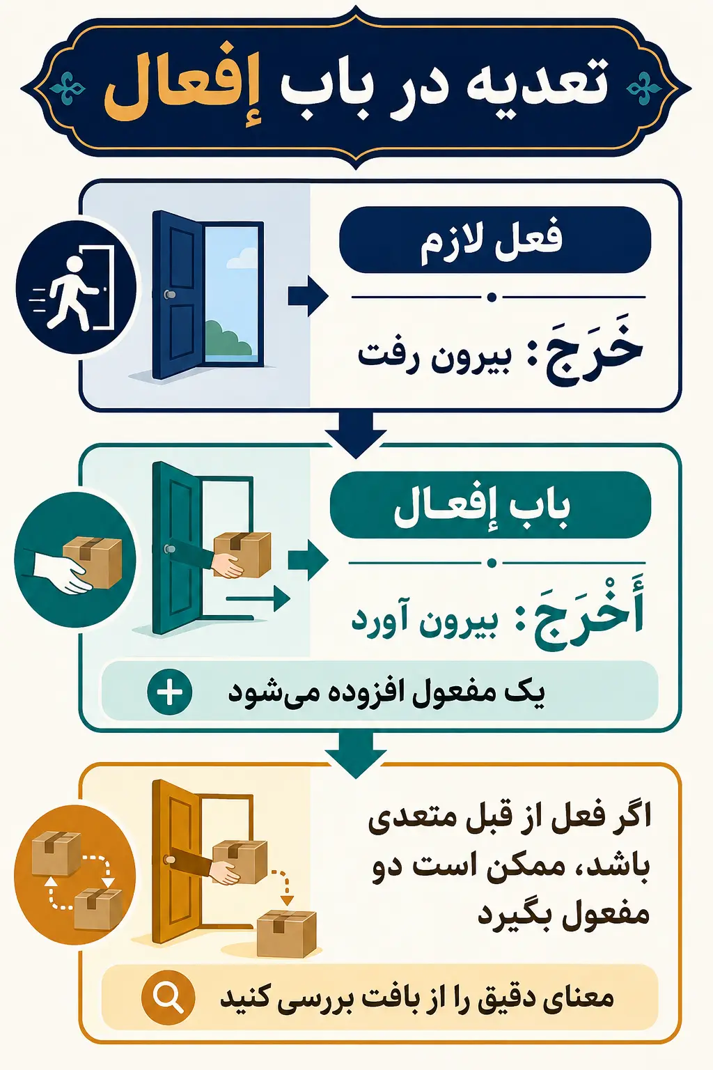 باب إفعال چگونه فعل را متعدی می‌کند؟