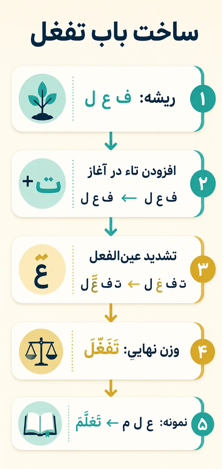 باب تفعّل چیست و چگونه ساخته می‌شود؟
