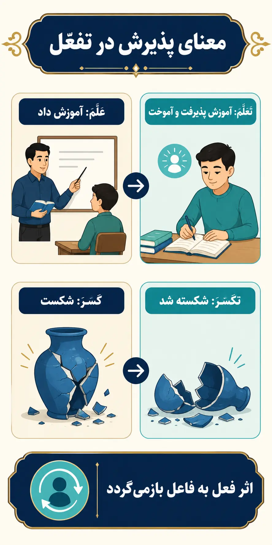 معنای پذیرش اثر در باب تفعّل