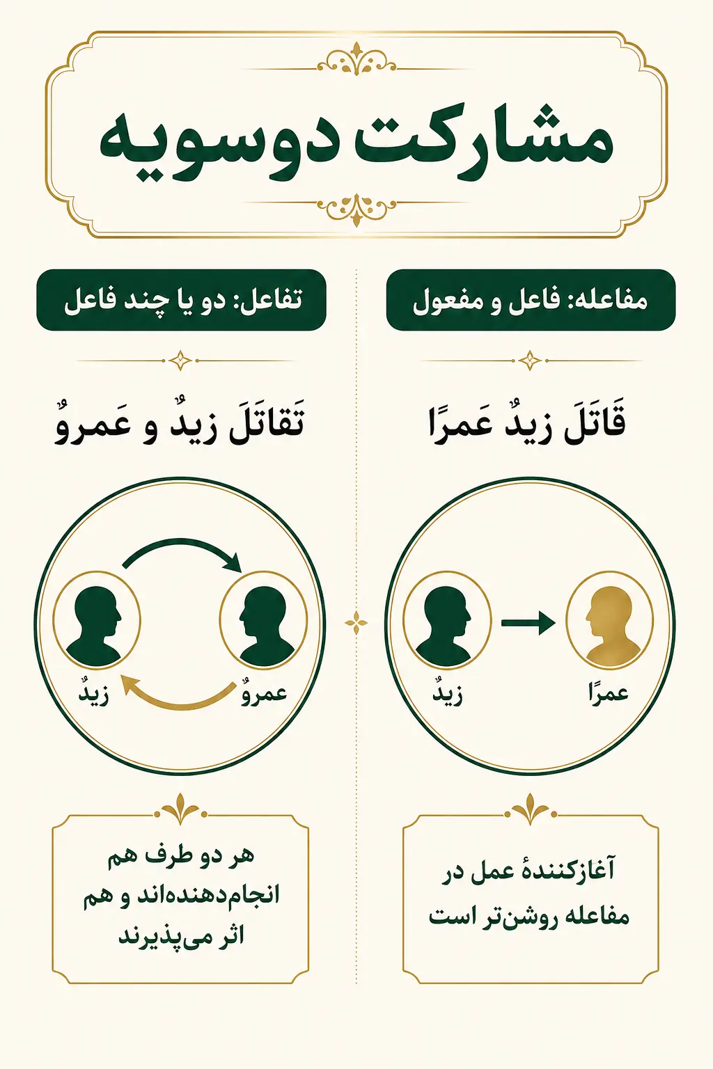 مشارکت دوسویه در تفاعل و تفاوت آن با مفاعله