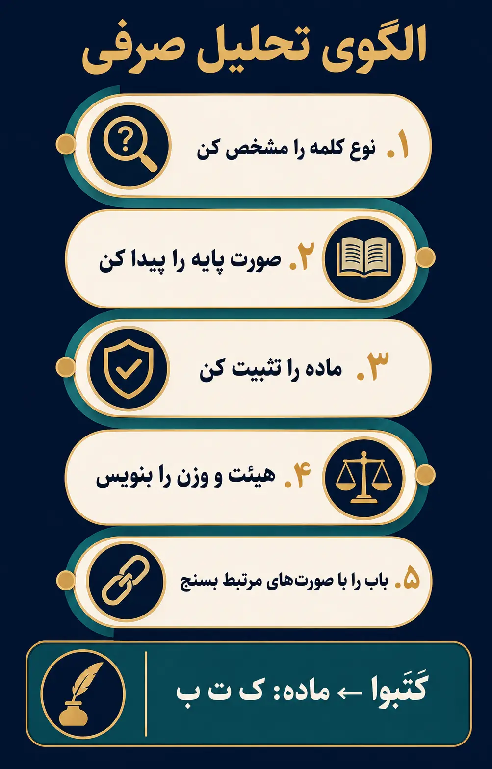 تحلیل مرحله‌به‌مرحله چند واژه