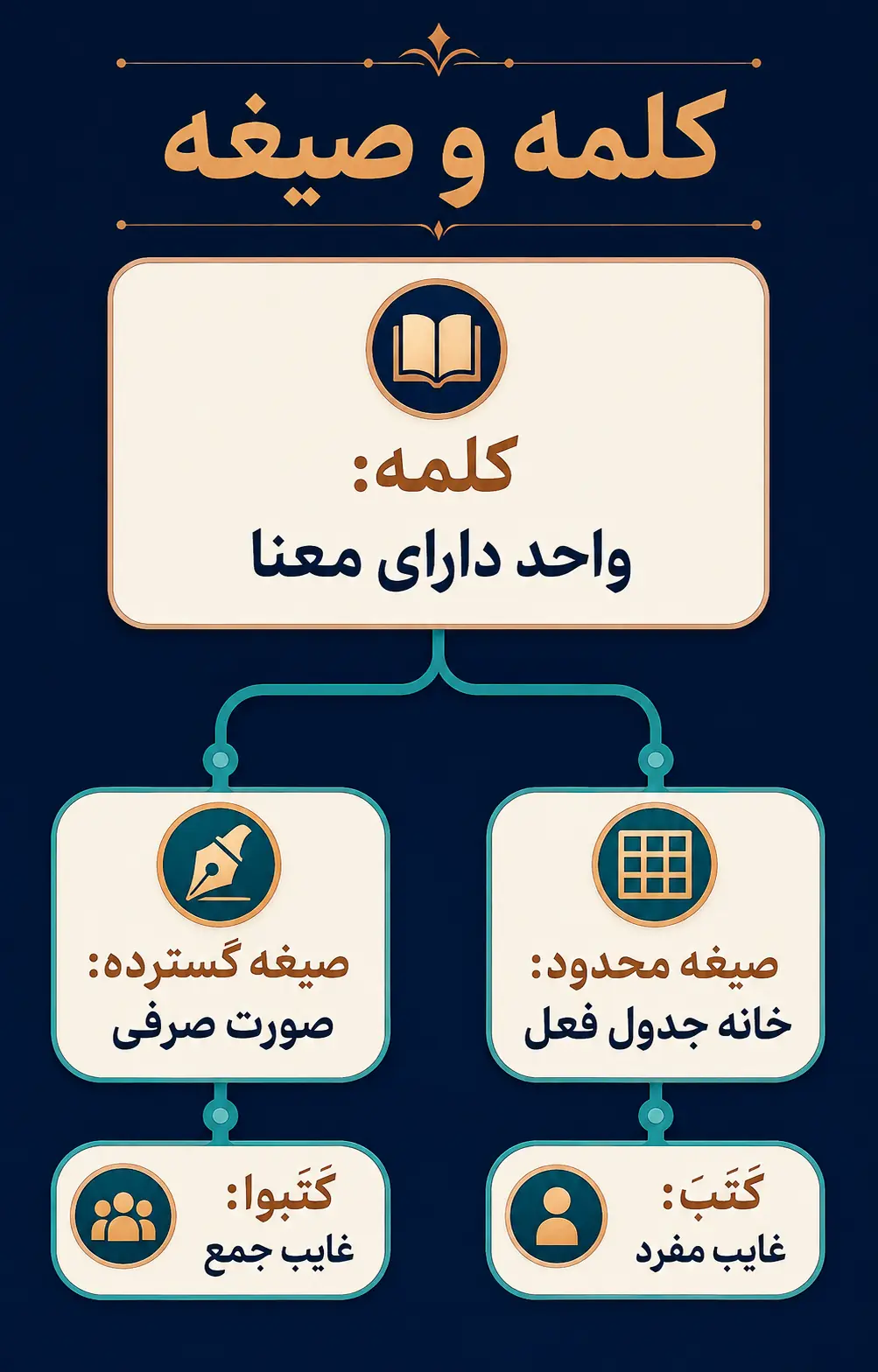 کلمه و صیغه؛ واحد زبانی و صورت صرفی