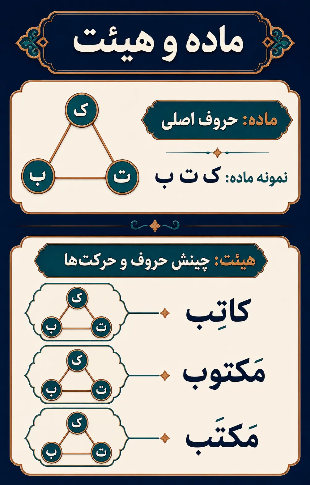 ماده و هیئت؛ هسته واژه و شکل آن