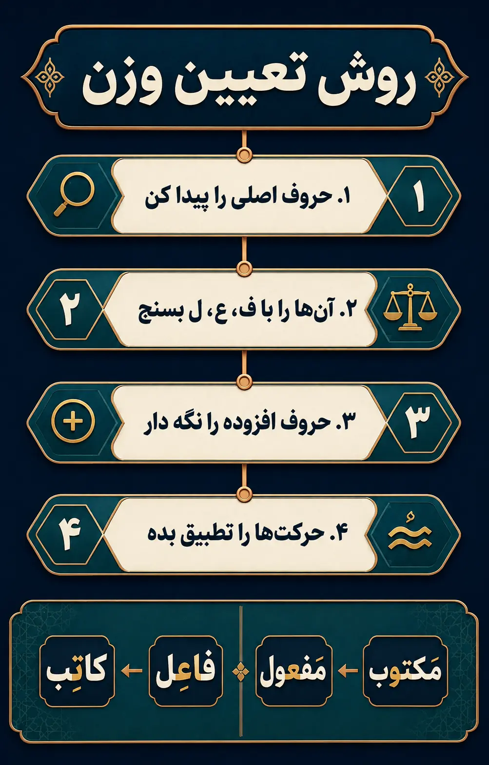 وزن؛ معیار نمایش ساختمان واژه