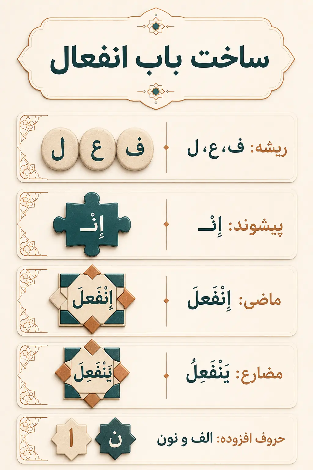 باب انفعال چیست و وزن آن چگونه ساخته می‌شود؟