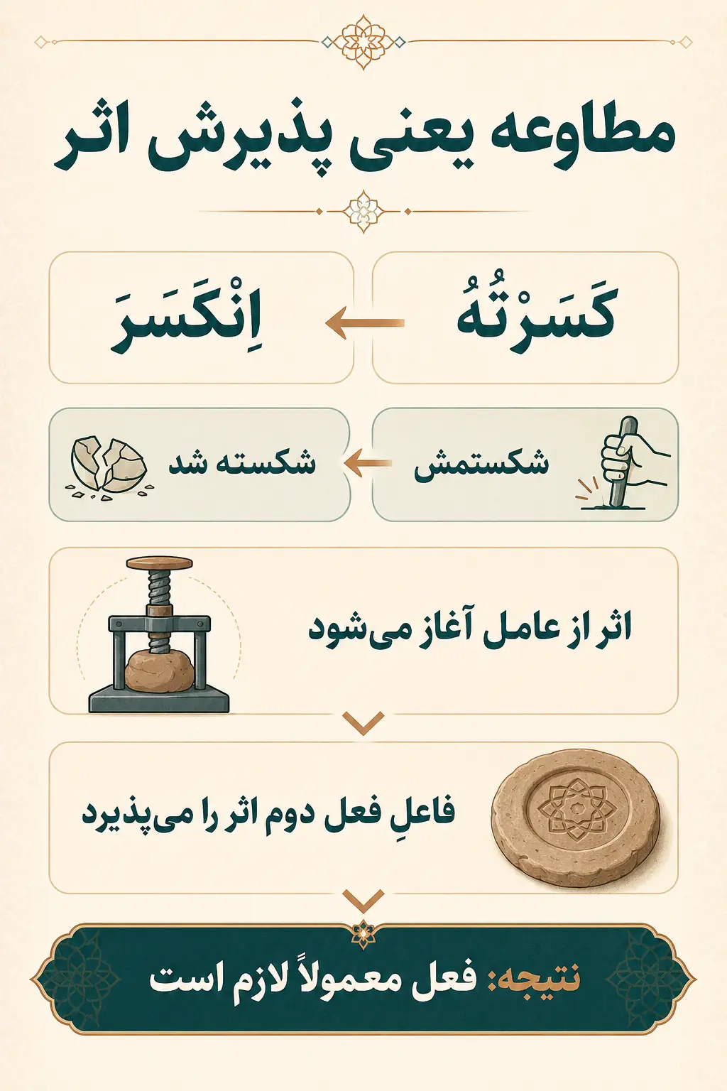 مطاوعه و پذیرش اثر در باب انفعال چه معنایی دارد؟