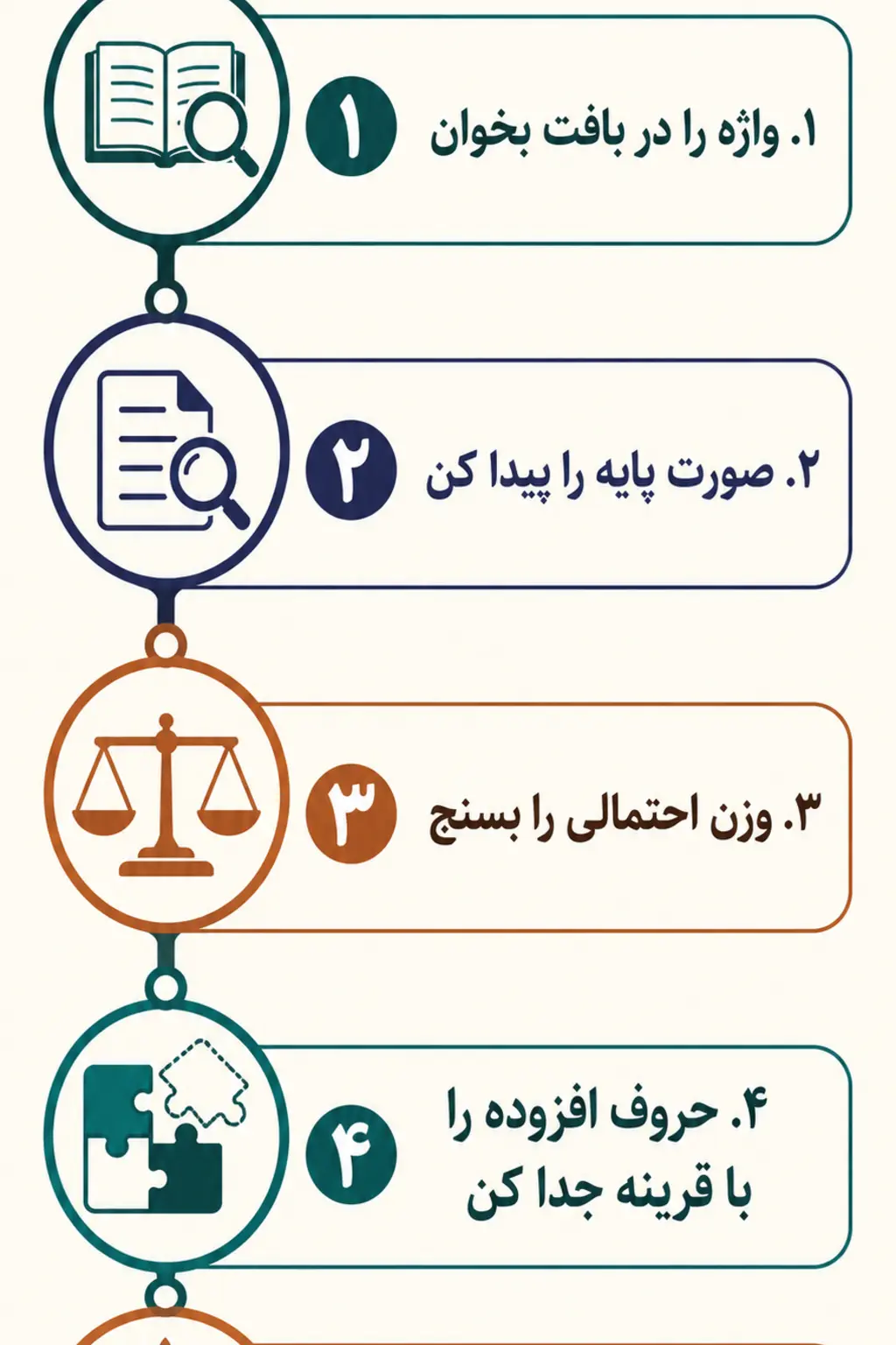 روش گام‌به‌گام پیدا کردن ریشه واژه عربی