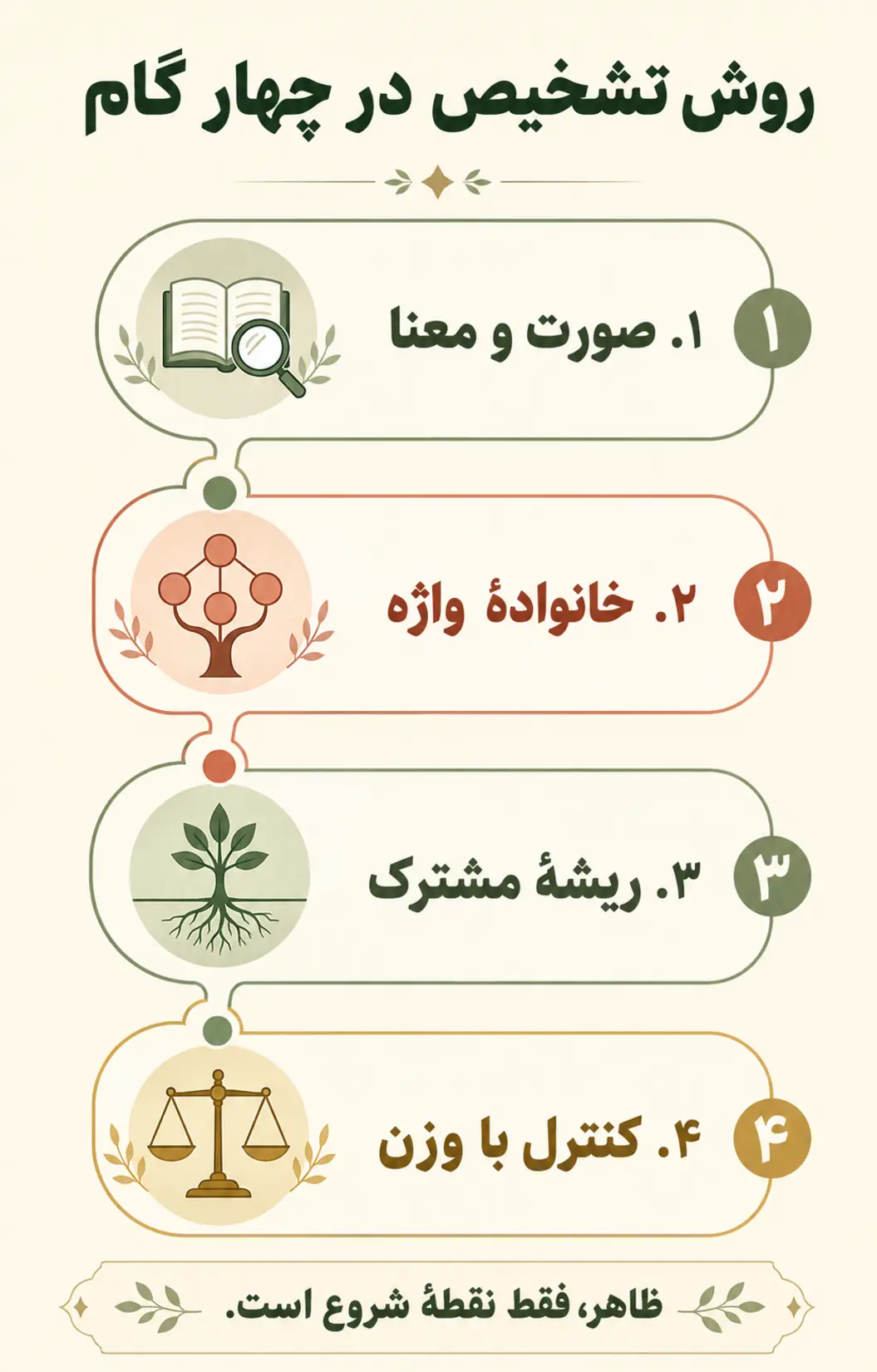 روش گام‌به‌گام تشخیص حروف اصلی و زائد
