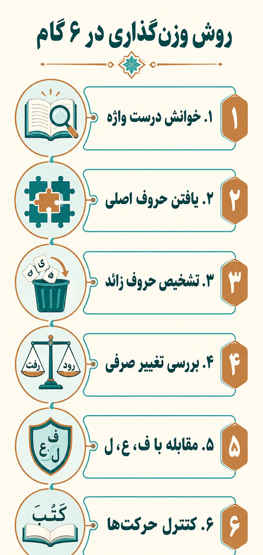 روش مرحله‌به‌مرحله وزن‌گذاری واژه‌های عربی