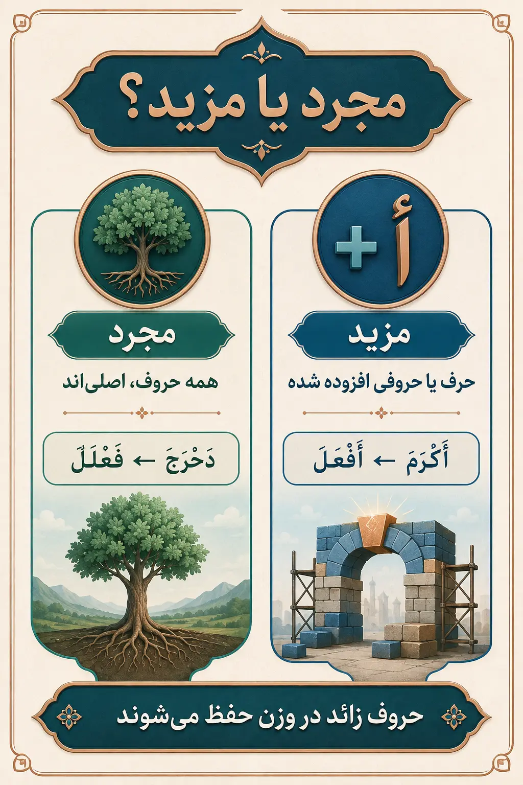 وزن واژه‌های مجرد و مزید چگونه تعیین می‌شود؟