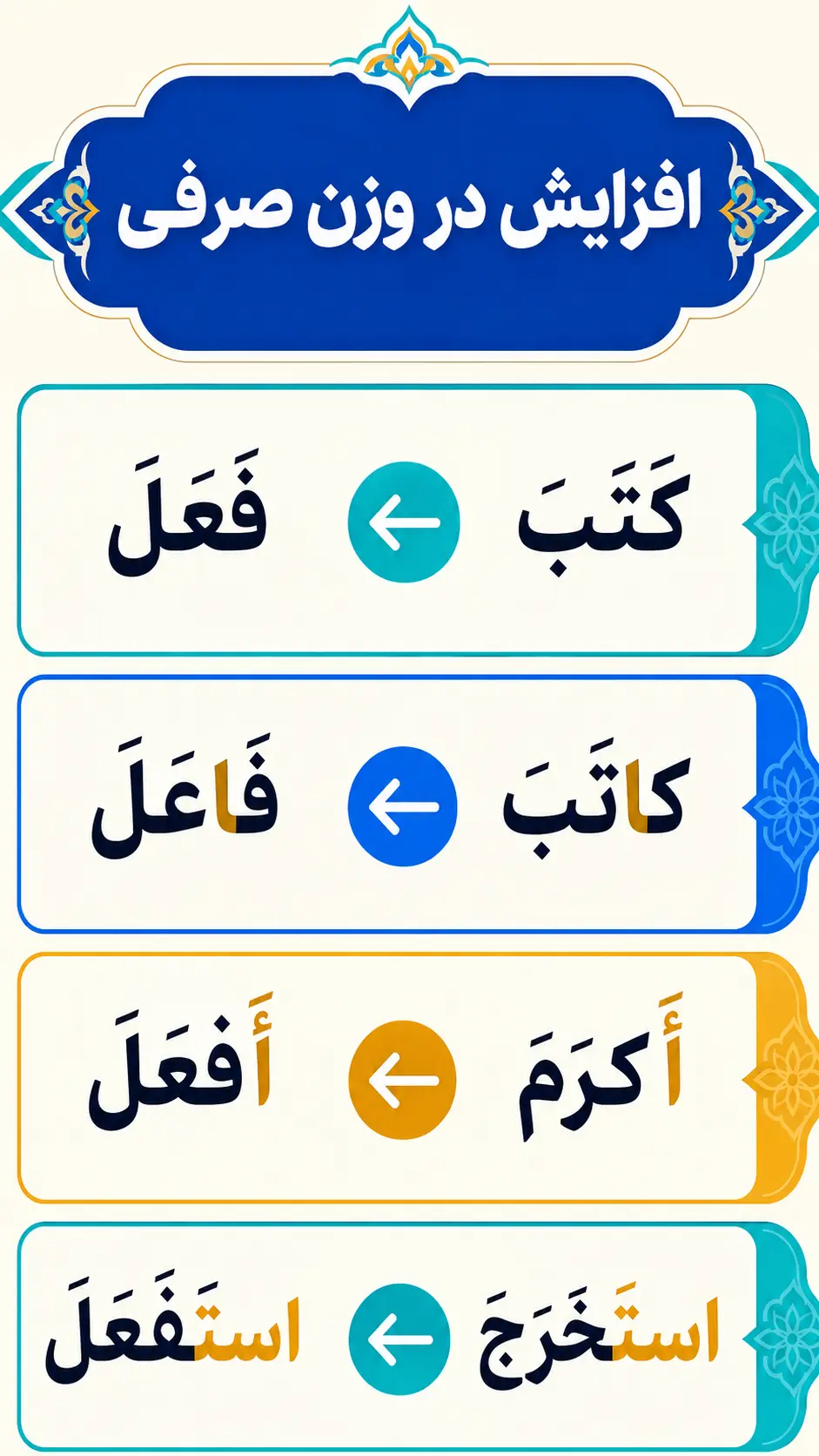 افزایش حروف چگونه در وزن صرفی دیده می‌شود؟