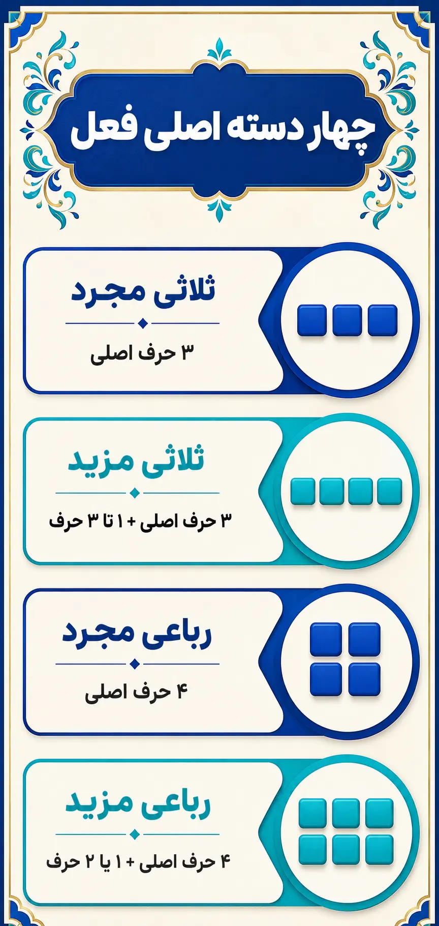 تقسیم‌بندی مجرد و مزید در فعل‌های ثلاثی و رباعی